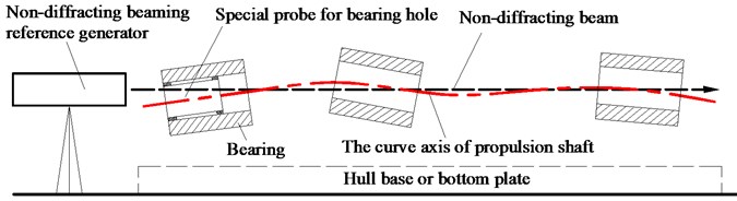 The measuring principle of Position-Pose measurement system of bearing hole