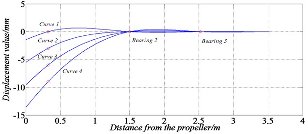 Calculation curves of shafting alignment