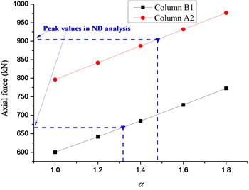 Relationship between axial forces of adjacent columns and α