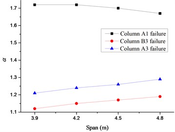 Relationship between span of Beam B1 and α