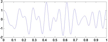 Simulation signal x1(t)