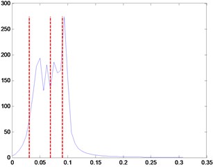 Simulation signal x1(t)