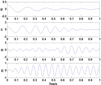 EWT mode decomposition results of simulation signal x1(t)