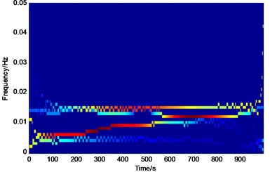 Time-frequency spectrum of the simulation signal x1(t)