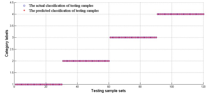 The actual and predicted classification of testing sample sets