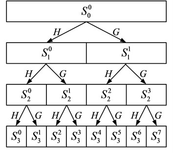 Schematic diagram of wavelet packet decomposition