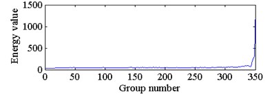The wavelet packet energy feature of 350 groups of sampled signals