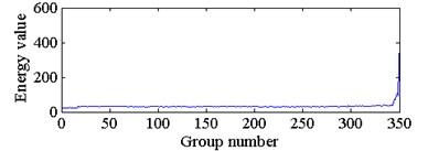 The wavelet packet energy feature of 350 groups of sampled signals