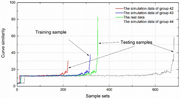 Training sample and testing samples of SVC model