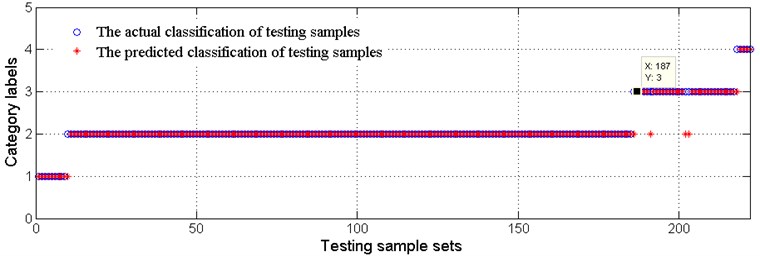 Comparison of actual degradation state and the recognized degradation state of testing samples
