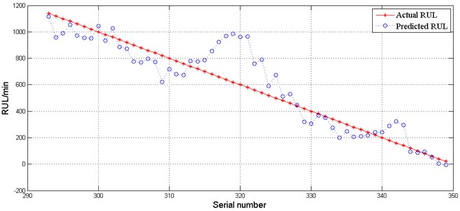 Comparison between the predicted and the actual values of the predicting samples