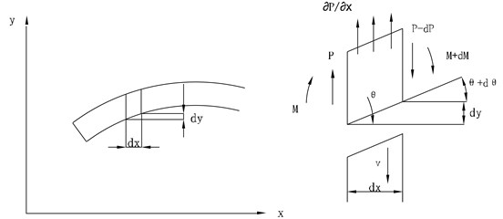 Bending vibration parameter specification for the new damping beam. Note: v is transverse vibration velocity; θ is bending angle displacement; P is transverse force; M is bending moment