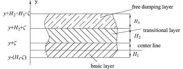 Cross-section of the new damping structure: H1, H2, H3 are the thickness of the basic layer, transitional layer and the free damping layer, and ζ is the distance between the center line  of the barycenter of the damping beam and the basic layer surface