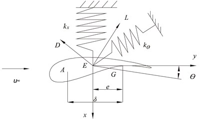 Airfoil elastic supporting structure and coordinate system. Note: x stands for the vertical axis  and the displacement of blade section. y stands for the horizontal axis. θ1 stands for the torsional  angle of blade section. L stands the lift force. D stands for the drag force. The blade is supported  by a twist spring kθ and a pull-press spring kx at the center of torsion E. The center of mass is G.  The center of torsion is e. The aerodynamic center is A. A and G are δ apart