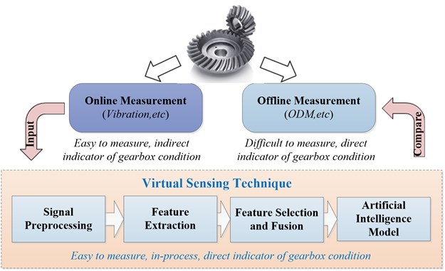 The rationale of developing virtual gearbox state sensing model