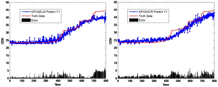 Performance comparison of different virtual sensing schemes based on KPCA method