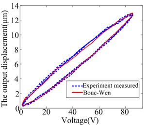 The comparison curve predicted by the Bouc-Wen model and measured by experiment