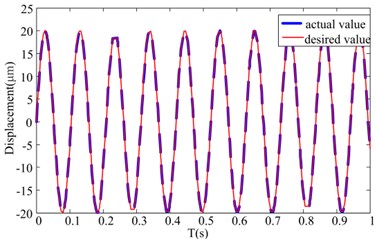 Feedforward compensation control results for the sinusoidal driven voltage