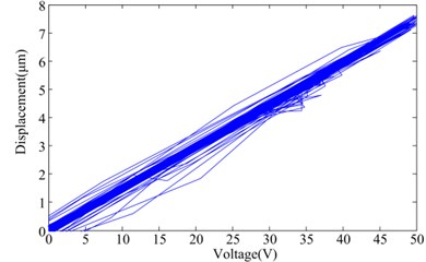 Feedforward compensation control results for the sinusoidal driven voltage