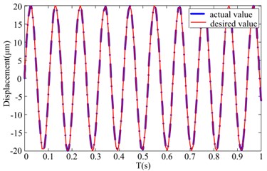 Hybrid linear control results for sinusoidal driven voltage