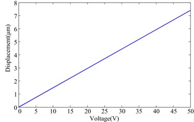 Hybrid linear control results for sinusoidal driven voltage