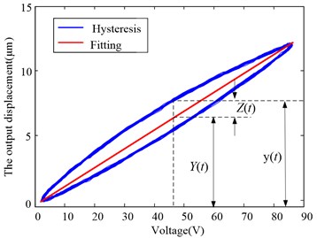 Hysteresis curve of the HVI under 60 Hz sinusoidal voltage signal