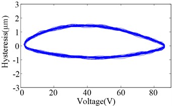 Hysteresis curve of the HVI under 60 Hz sinusoidal voltage signal