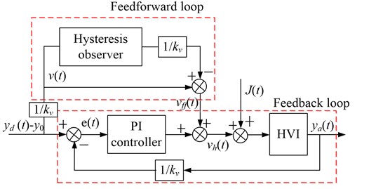 The block diagram of the feedforward compensation & PI feedback hybrid linearization control