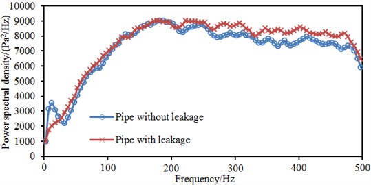 Average power spectral density of pipes with/without leakages