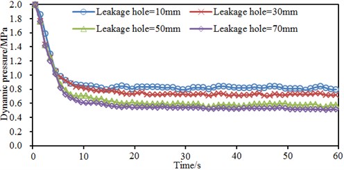 Impacts of leakage hole size on aerodynamic behaviors
