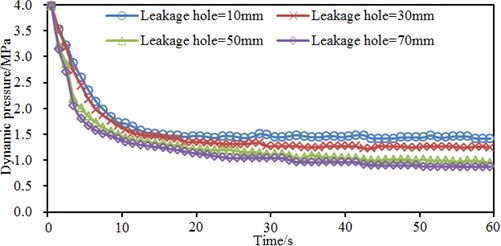 Impacts of leakage hole size on aerodynamic behaviors