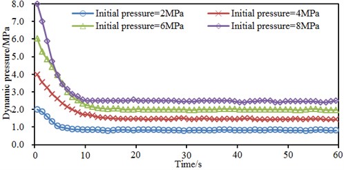 Impacts of initial pressures on aerodynamic behaviors