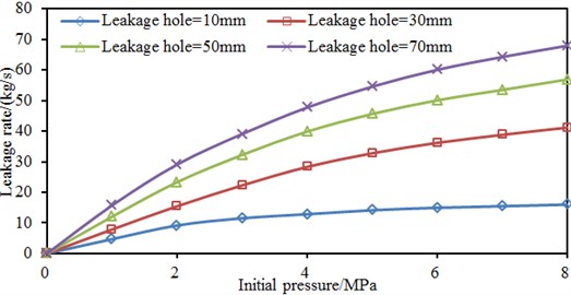 Leakage rates under different leakage hole sizes