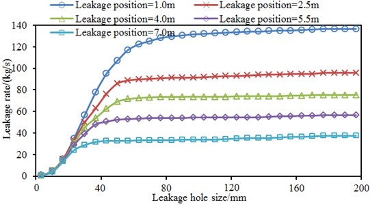 Leakage rates at different leakage positions