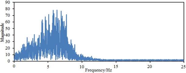 Frequency-domain seismic waves in two directions