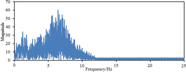 Frequency-domain seismic waves in two directions