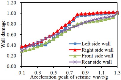 Damage comparison of two models under different seismic amplitudes