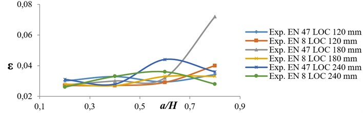 Variation of damping factor versus crack depth ratio for EN 8 and EN 47 specimens