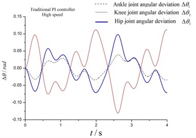 Angular deviations at a) low speed and b) high speed