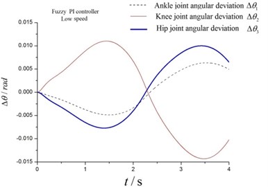Angular deviations at low speed and high speed