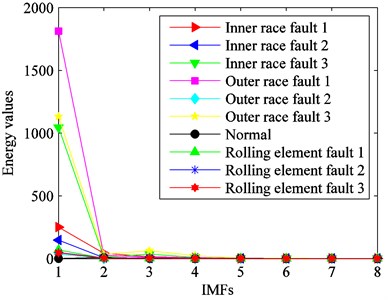 Energy values of the ten kinds  of fault conditions