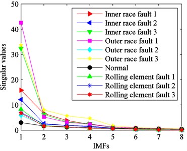 Singular values of the ten kinds  of fault conditions