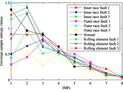 Envelope sample entropy values of the ten kinds of fault conditions