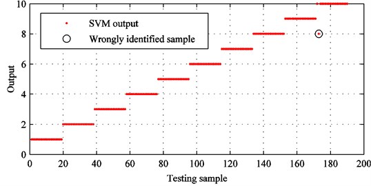 SVM identification results with improved CEEMDAN and sensitive feature set