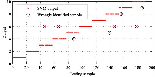 SVM identification results with improved CEEMDAN and original feature set