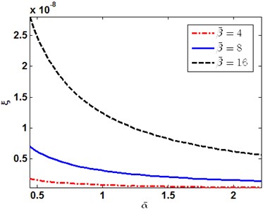 The first order of thermoelastic  coupling damping ratio versus α-