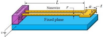 The schematic representation of a) U-shaped NEMS made of nanobeam, b) U-shaped NEMS made of nanowire, c) internal resultants in arbitrary cross-section