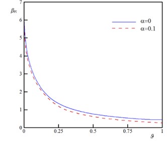 The variation of the pull-in characteristics versus ϑ for different values of α  (k= 0.5, ξ= 0.2, τ= 0.02, Ω= 0.5, and δ= 0)
