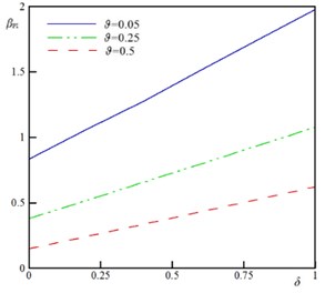 The variation of the βPI and w^PIx=1 versus δ for different values of ϑ  (k= 0.5, ξ= 1.0, τ= 0.1, Ω= 0.5, and α= 0.25)