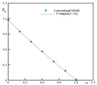 Comparison between the conventional and the asymptotic U-shaped (ϑ → 0) systems; a) variation of the pull-in voltage of nanobeam vs. vdW parameter (D/h= 1.0, and δ= 0), b) effect of the size dependency on the pull-in characteristics of nanowire (D/r= 100, and α= 0)